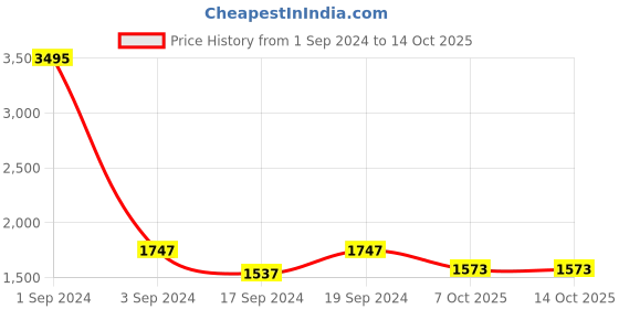 myntra.com Sherrif Shoes Textured PU Party Kitten Pumps with Buckles sherrif shoes Price History Graph from 1 Sep 2024 to 14 Oct 2025