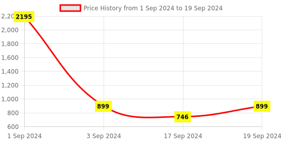 myntra.com Sherrif Shoes Textured Square Toe Ballerinas With Bows sherrif shoes Price History Graph from 1 Sep 2024 to 19 Sep 2024