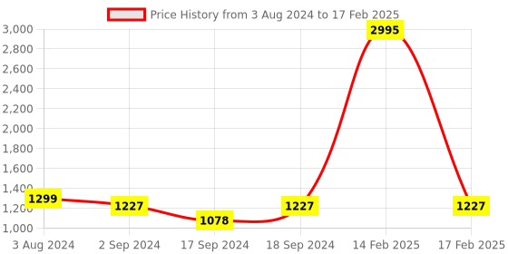 myntra.com Sherrif Shoes Textured Wedge Heels With Buckle sherrif shoes Price History Graph from 3 Aug 2024 to 17 Feb 2025