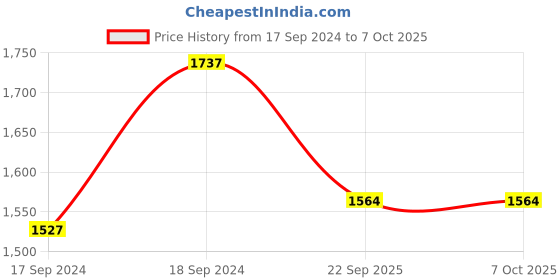 myntra.com Sherrif Shoes Velvet Block Heel Pumps with Ankle Loop sherrif shoes Price History Graph from 17 Sep 2024 to 6 Oct 2025