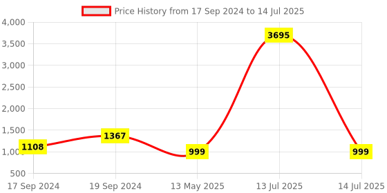 myntra.com Sherrif Shoes White Block Sandals sherrif shoes Price History Graph from 17 Sep 2024 to 14 Jul 2025
