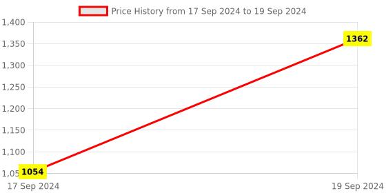 myntra.com Sherrif Shoes White Embellished Party Block Heels sherrif shoes Price History Graph from 17 Sep 2024 to 19 Sep 2024
