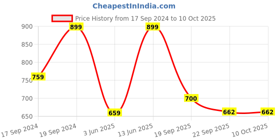 myntra.com Sherrif Shoes White Party Kitten Peep Toes sherrif shoes Price History Graph from 17 Sep 2024 to 10 Oct 2025