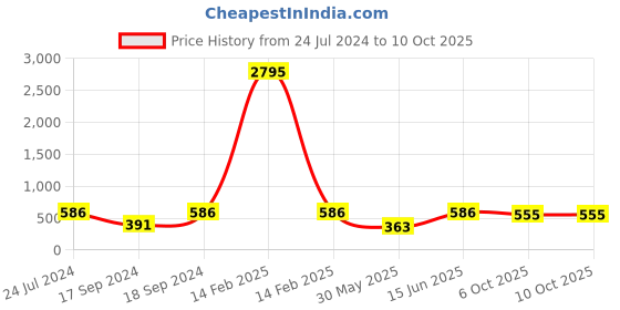 myntra.com Sherrif Shoes White Textured Wedge Sandals sherrif shoes Price History Graph from 24 Jul 2024 to 10 Oct 2025
