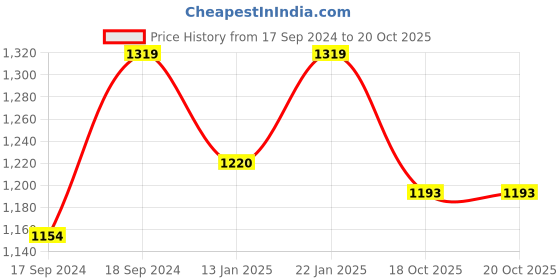 myntra.com Sherrif Shoes Women Ballerinas Flats sherrif shoes Price History Graph from 17 Sep 2024 to 20 Oct 2025