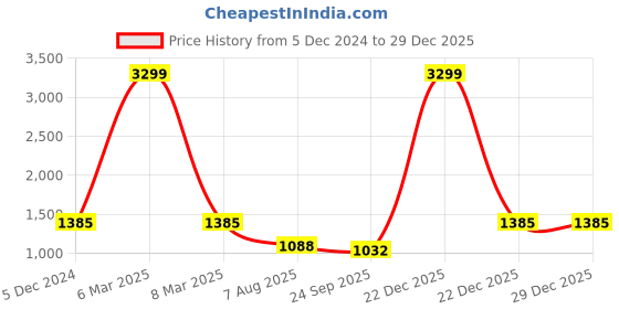 myntra.com Sherrif Shoes Women Ballerinas Flats sherrif shoes Price History Graph from 5 Dec 2024 to 29 Dec 2025