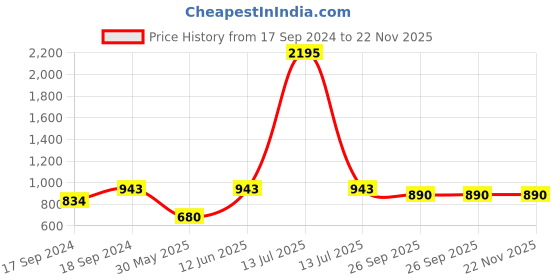 myntra.com Sherrif Shoes Women Ballerinas with Laser Cuts Flats sherrif shoes Price History Graph from 17 Sep 2024 to 22 Nov 2025
