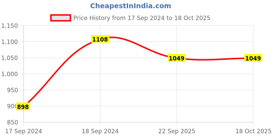 myntra.com Sherrif Shoes Women Beige & Mauve Block Pumps with Buckles sherrif shoes Price History Graph from 17 Sep 2024 to 16 Oct 2025