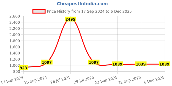 myntra.com Sherrif Shoes Women Beige Party Block Pumps with Buckles sherrif shoes Price History Graph from 17 Sep 2024 to 5 Dec 2025