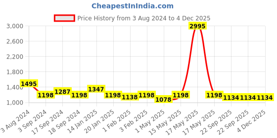 myntra.com Sherrif Shoes Women Black Embellished Party Kitten Peep Toes with Buckles sherrif shoes Price History Graph from 3 Aug 2024 to 4 Dec 2025