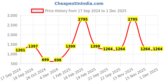 myntra.com Sherrif Shoes Women Block Heel Pumps sherrif shoes Price History Graph from 17 Sep 2024 to 30 Nov 2025