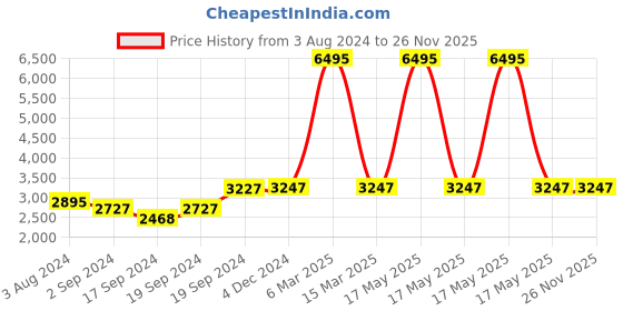 myntra.com Sherrif Shoes Women Block-Heeled High-Top Slouchy Boots sherrif shoes Price History Graph from 3 Aug 2024 to 26 Nov 2025