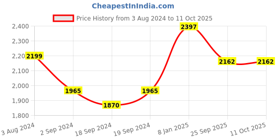 myntra.com Sherrif Shoes Women Block-Heeled Mid-Top Regular Boots sherrif shoes Price History Graph from 3 Aug 2024 to 11 Oct 2025