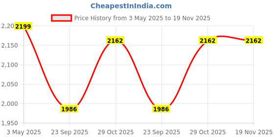 myntra.com Sherrif Shoes Women Block Heeled Pointed Toe Mid-Top Winter Boots sherrif shoes Price History Graph from 3 May 2025 to 19 Nov 2025