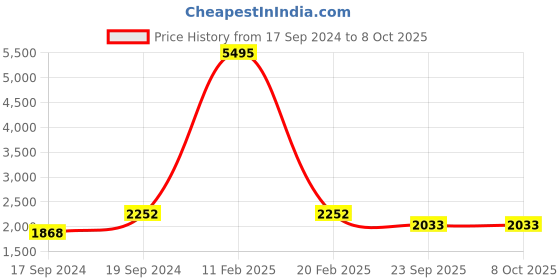 myntra.com Sherrif Shoes Women Block Heeled Regular Boots sherrif shoes Price History Graph from 17 Sep 2024 to 8 Oct 2025