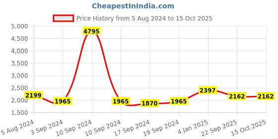 myntra.com Sherrif Shoes Women Block-Heeled Suede Mid-Top Regular Boots sherrif shoes Price History Graph from 5 Aug 2024 to 14 Oct 2025