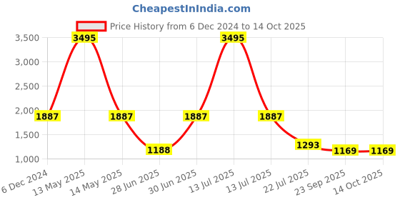 myntra.com Sherrif Shoes Women Block Pumps sherrif shoes Price History Graph from 6 Dec 2024 to 14 Oct 2025