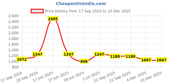 myntra.com Sherrif Shoes Women Block Pumps With Buckles sherrif shoes Price History Graph from 17 Sep 2024 to 10 Dec 2025