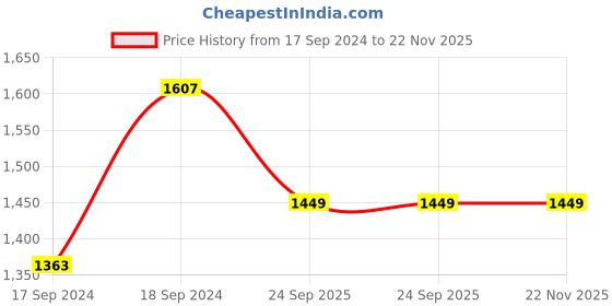 myntra.com Sherrif Shoes Women Block Pumps with Buckles sherrif shoes Price History Graph from 17 Sep 2024 to 22 Nov 2025