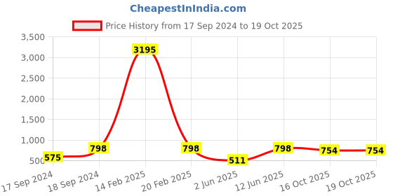myntra.com Sherrif Shoes Women Blue Printed Wedge Heels with Buckles sherrif shoes Price History Graph from 17 Sep 2024 to 16 Oct 2025