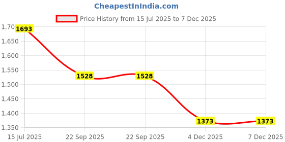 myntra.com Sherrif Shoes Women Buckles Round Toe Slip On Horsebit Loafers sherrif shoes Price History Graph from 15 Jul 2025 to 7 Dec 2025