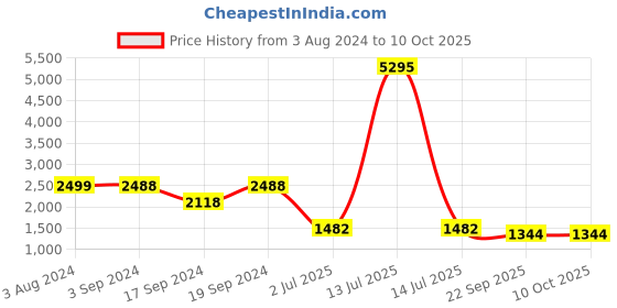 myntra.com Sherrif Shoes Women Casual Block-Heeled Regular Boots sherrif shoes Price History Graph from 3 Aug 2024 to 10 Oct 2025