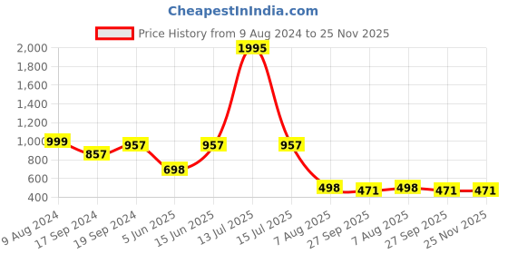 myntra.com Sherrif Shoes Women Colourblocked Ballerinas with Bows Flats sherrif shoes Price History Graph from 9 Aug 2024 to 24 Nov 2025