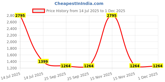 myntra.com Sherrif Shoes Women Embellished Block Heel Pumps sherrif shoes Price History Graph from 14 Jul 2025 to 1 Dec 2025