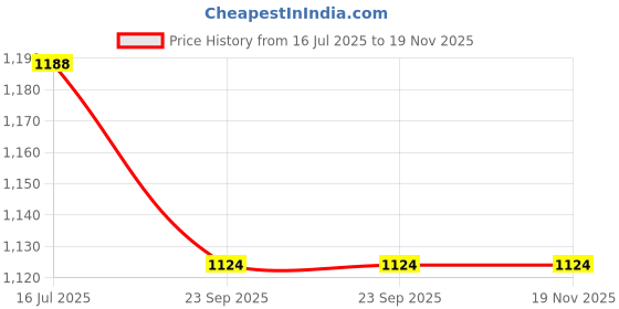 myntra.com Sherrif Shoes Women Embellished Block Mules Heels with Ethnic - Embellished sherrif shoes Price History Graph from 16 Jul 2025 to 18 Nov 2025