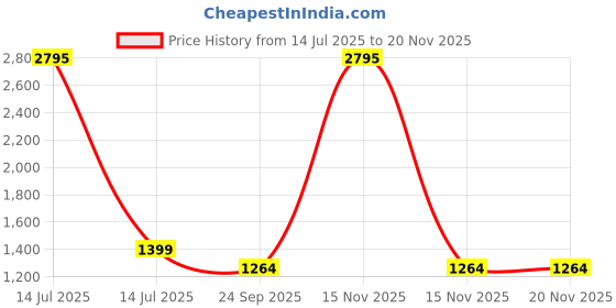 myntra.com Sherrif Shoes Women Embellished Block Pumps with Buckles sherrif shoes Price History Graph from 14 Jul 2025 to 19 Nov 2025