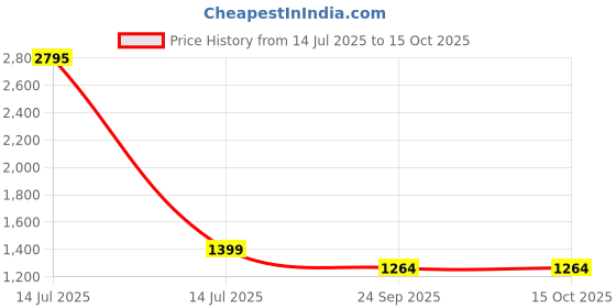 myntra.com Sherrif Shoes Women Embellished Block Regular Pumps sherrif shoes Price History Graph from 14 Jul 2025 to 15 Oct 2025