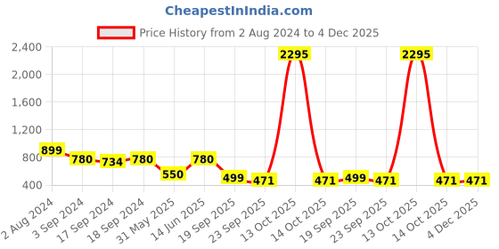 myntra.com Sherrif Shoes Women Embellished Open Toe Flats sherrif shoes Price History Graph from 2 Aug 2024 to 4 Dec 2025