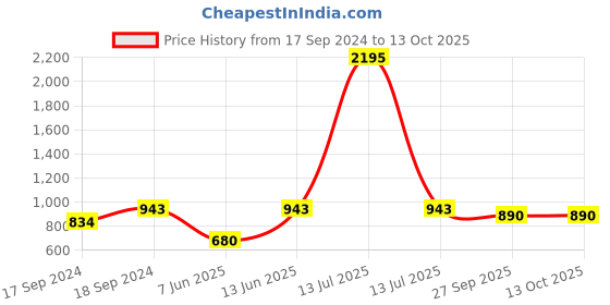 myntra.com Sherrif Shoes Women Embellished Open Toe Flats with Laser Cuts sherrif shoes Price History Graph from 17 Sep 2024 to 13 Oct 2025