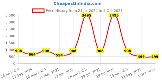 myntra.com Sherrif Shoes Women Embellished Party Block Peep Toes sherrif shoes Price History Graph from 24 Jul 2024 to 4 Oct 2025