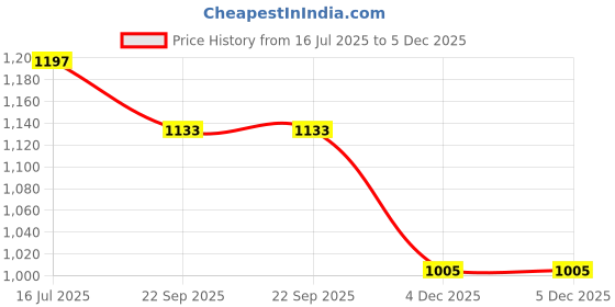 myntra.com Sherrif Shoes Women Embellished PU Block Pumps with Tassels sherrif shoes Price History Graph from 16 Jul 2025 to 5 Dec 2025