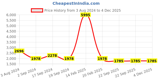 myntra.com Sherrif Shoes Women Grey Regular Boots sherrif shoes Price History Graph from 3 Aug 2024 to 4 Dec 2025