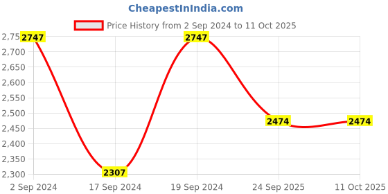 myntra.com Sherrif Shoes Women Hight Top Block Heeled Regular Boots sherrif shoes Price History Graph from 2 Sep 2024 to 10 Oct 2025