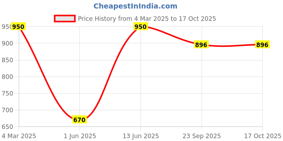 myntra.com Sherrif Shoes Women Mules Flats sherrif shoes Price History Graph from 4 Mar 2025 to 16 Oct 2025