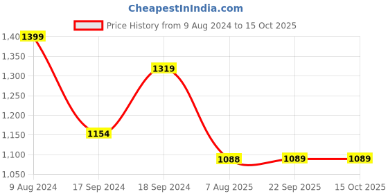 myntra.com Sherrif Shoes Women Mules with Laser Cuts Flats sherrif shoes Price History Graph from 9 Aug 2024 to 14 Oct 2025