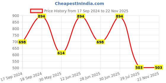 myntra.com Sherrif Shoes Women Nude-Coloured Block Heels sherrif shoes Price History Graph from 17 Sep 2024 to 22 Nov 2025