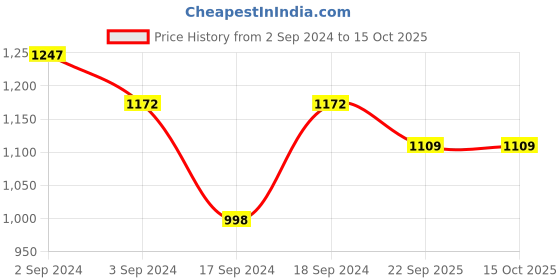 myntra.com Sherrif Shoes Women Nude-Coloured Party Block Pumps with Buckles sherrif shoes Price History Graph from 2 Sep 2024 to 15 Oct 2025
