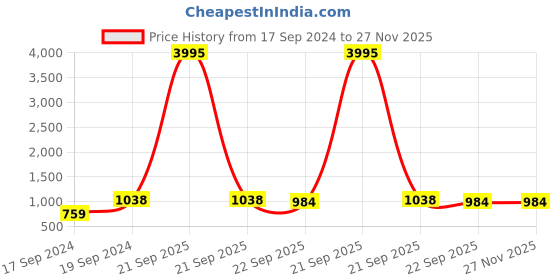 myntra.com Sherrif Shoes Women Open Toe Embellished Party Slim Heels sherrif shoes Price History Graph from 17 Sep 2024 to 26 Nov 2025