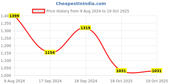 myntra.com Sherrif Shoes Women Open Toe Flats sherrif shoes Price History Graph from 9 Aug 2024 to 18 Oct 2025