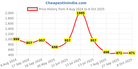 myntra.com Sherrif Shoes Women Open Toe Flats with Laser Cuts sherrif shoes Price History Graph from 9 Aug 2024 to 8 Oct 2025