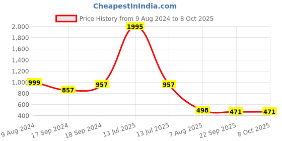 myntra.com Sherrif Shoes Women Open Toe Flats with Laser Cuts sherrif shoes Price History Graph from 9 Aug 2024 to 8 Oct 2025