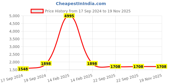 myntra.com Sherrif Shoes Women Open Toes Party Slim Heels sherrif shoes Price History Graph from 17 Sep 2024 to 18 Nov 2025