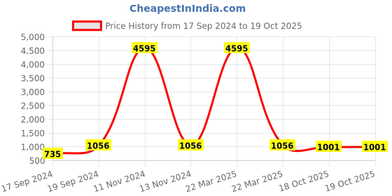myntra.com Sherrif Shoes Women Party Block Heels sherrif shoes Price History Graph from 17 Sep 2024 to 18 Oct 2025