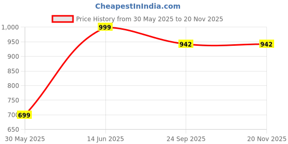 myntra.com Sherrif Shoes Women Party Block Mules sherrif shoes Price History Graph from 30 May 2025 to 19 Nov 2025