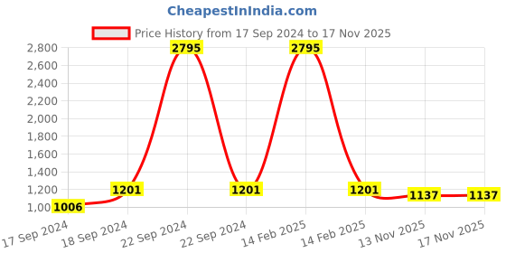 myntra.com Sherrif Shoes Women Party Block Pumps sherrif shoes Price History Graph from 17 Sep 2024 to 16 Nov 2025
