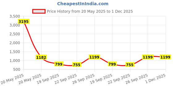 myntra.com Sherrif Shoes Women Party Block Sandals sherrif shoes Price History Graph from 20 May 2025 to 30 Nov 2025